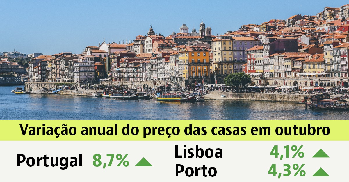 Casas à venda em Portugal: preços sobem em todas as grandes cidades