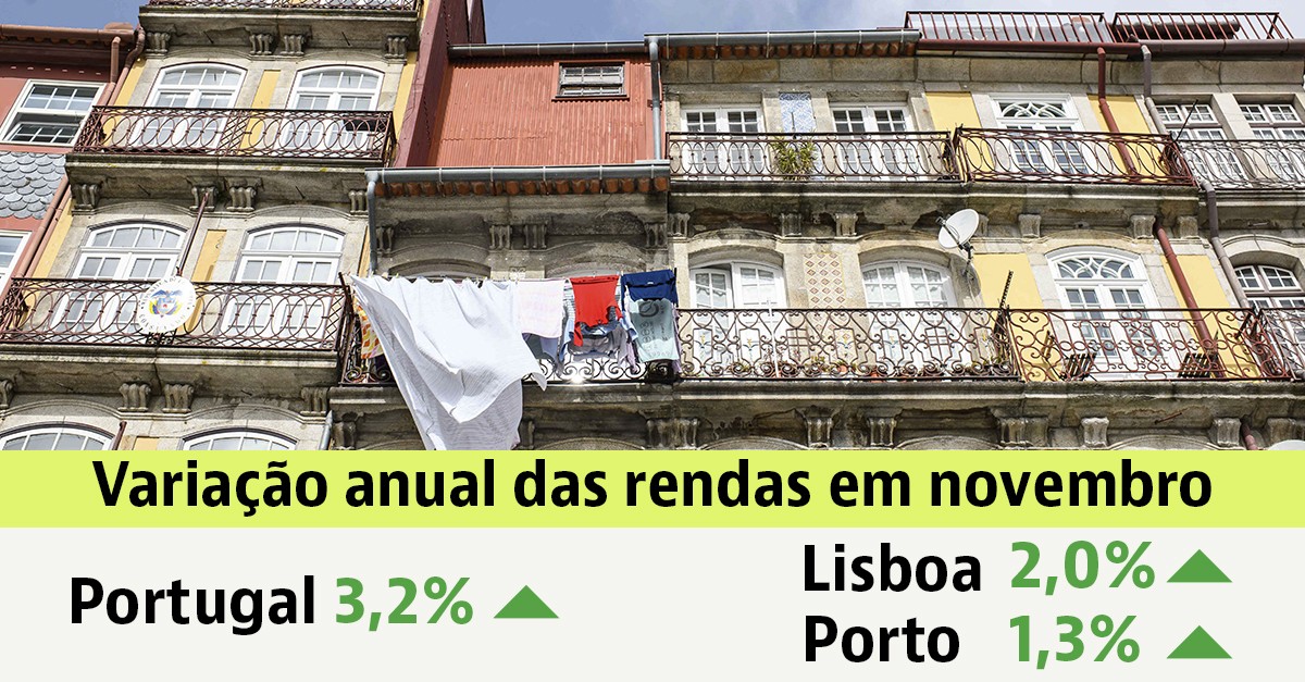 Arrendar casa em Portugal: preço perdeu ritmo de subida em novembro